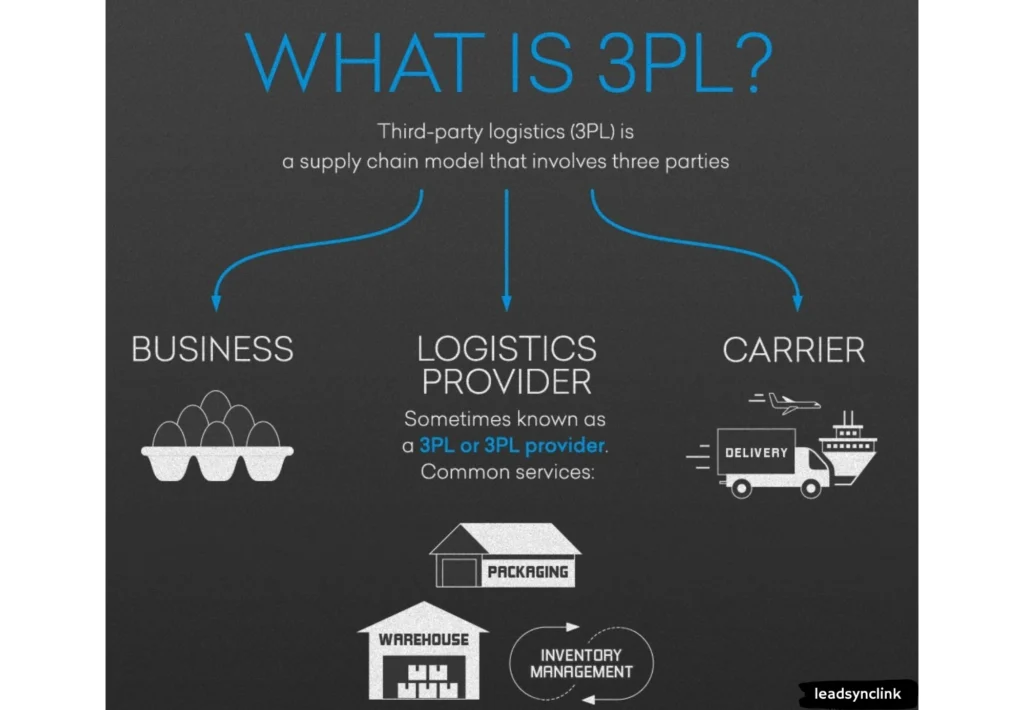 Third-party logistics partnership