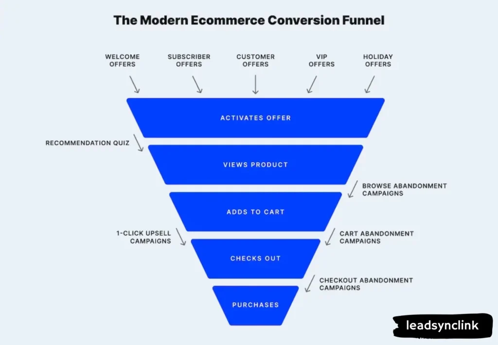 Ecommerce funnel building