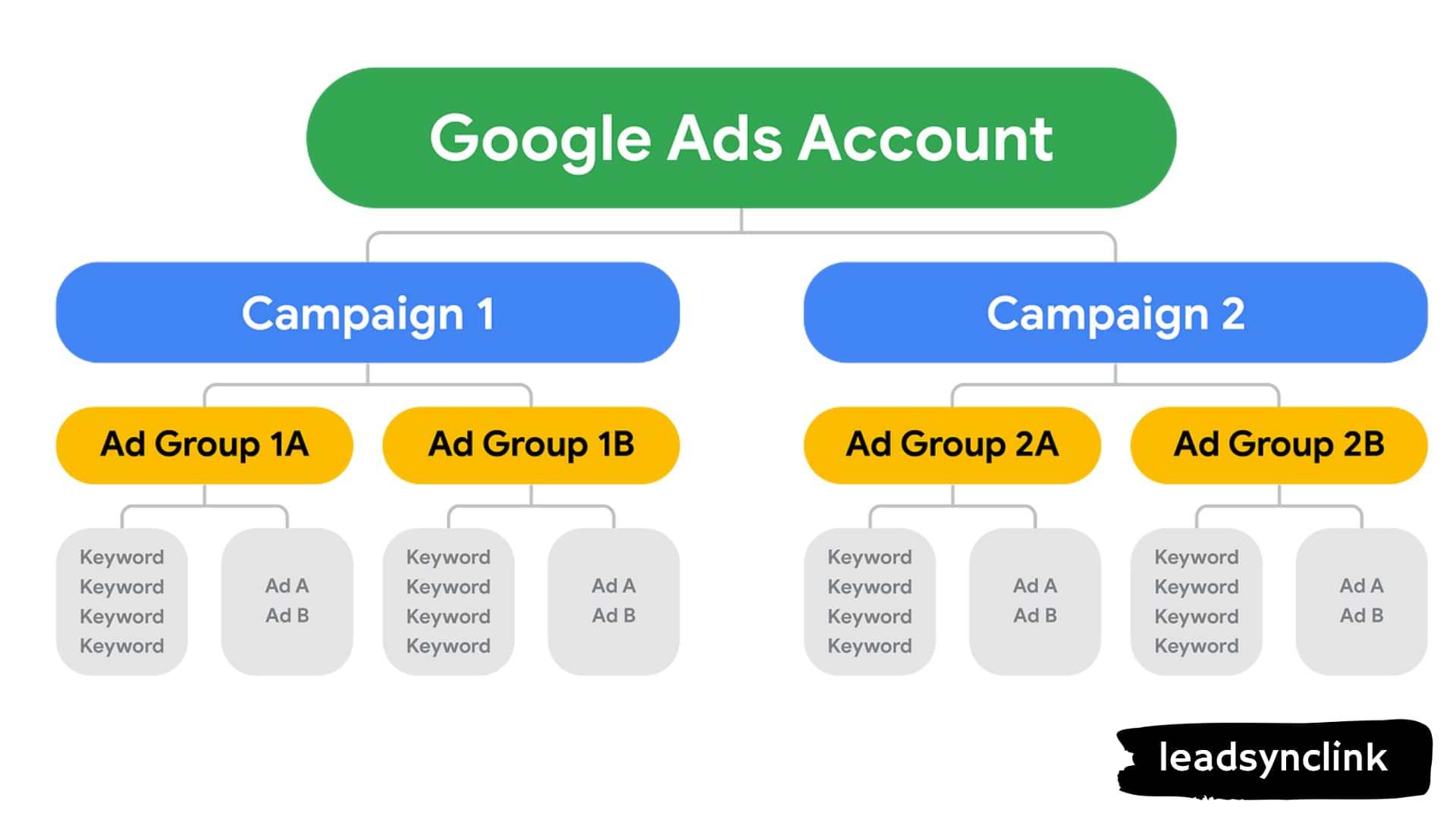 LeadSyncLink guide for easy Google Ads account setup tips