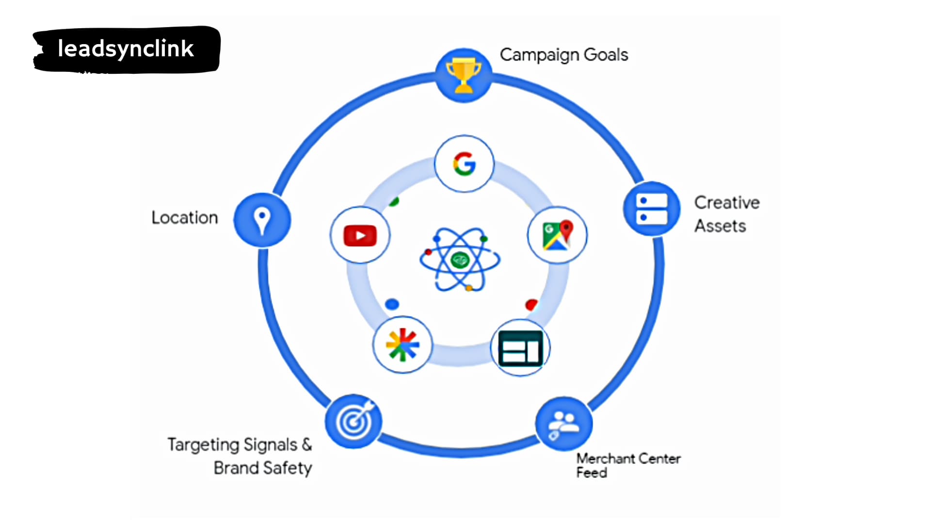 Overview of Google Ads Performance Max campaigns by LeadSyncLink