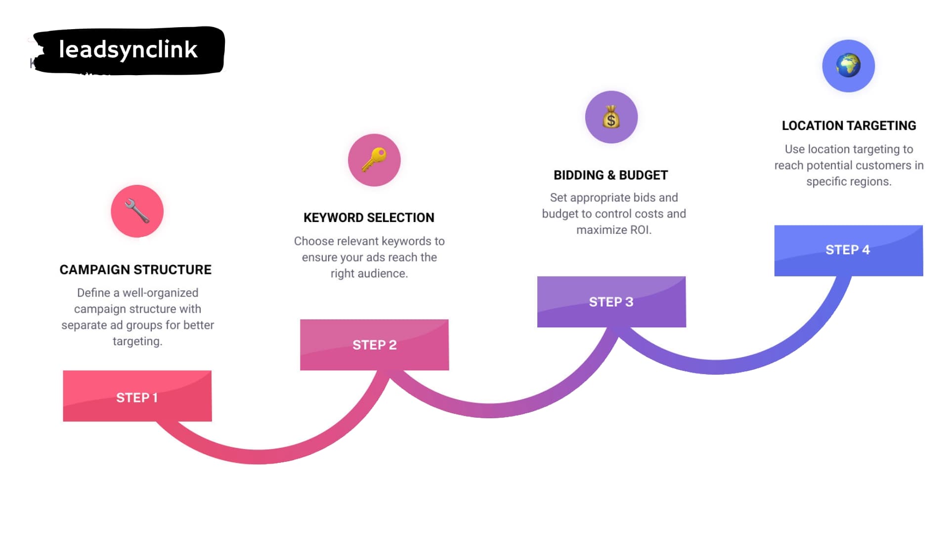 LeadSyncLink breakdown of Google Ads campaign structure