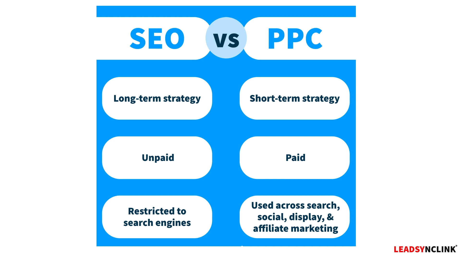 SEO and PPC comparison in digital marketing