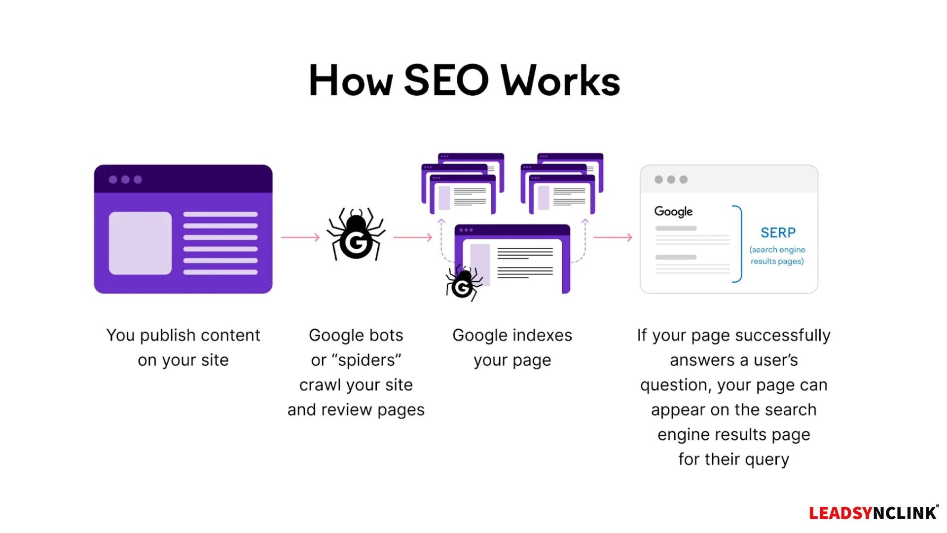 How SEO works – crawling, indexing, and ranking explained