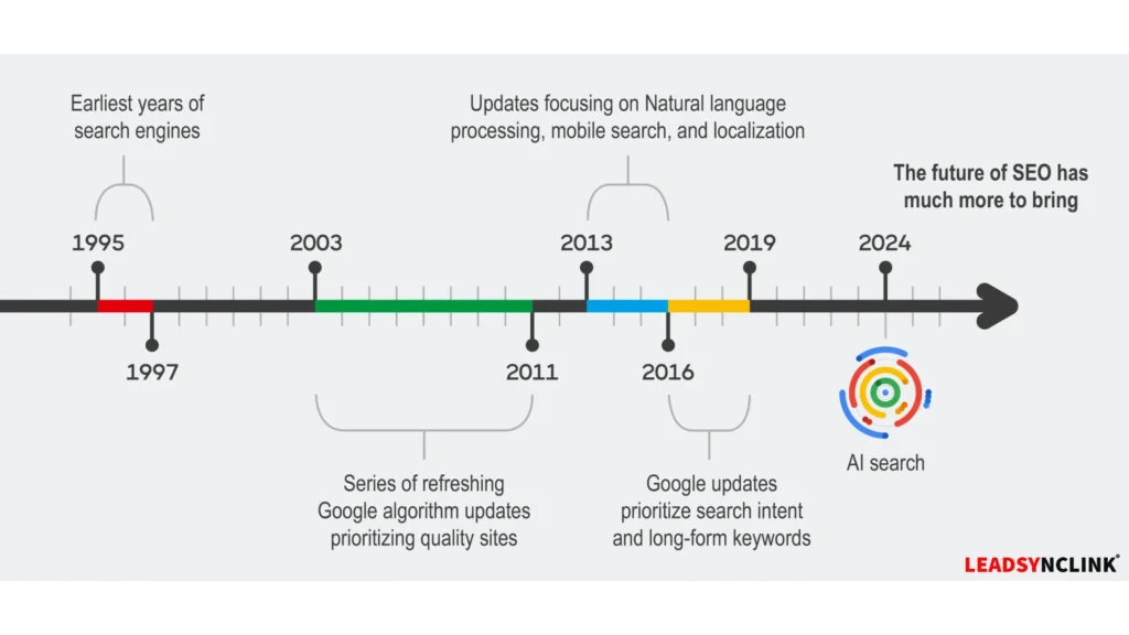 Evolution of SEO over the years