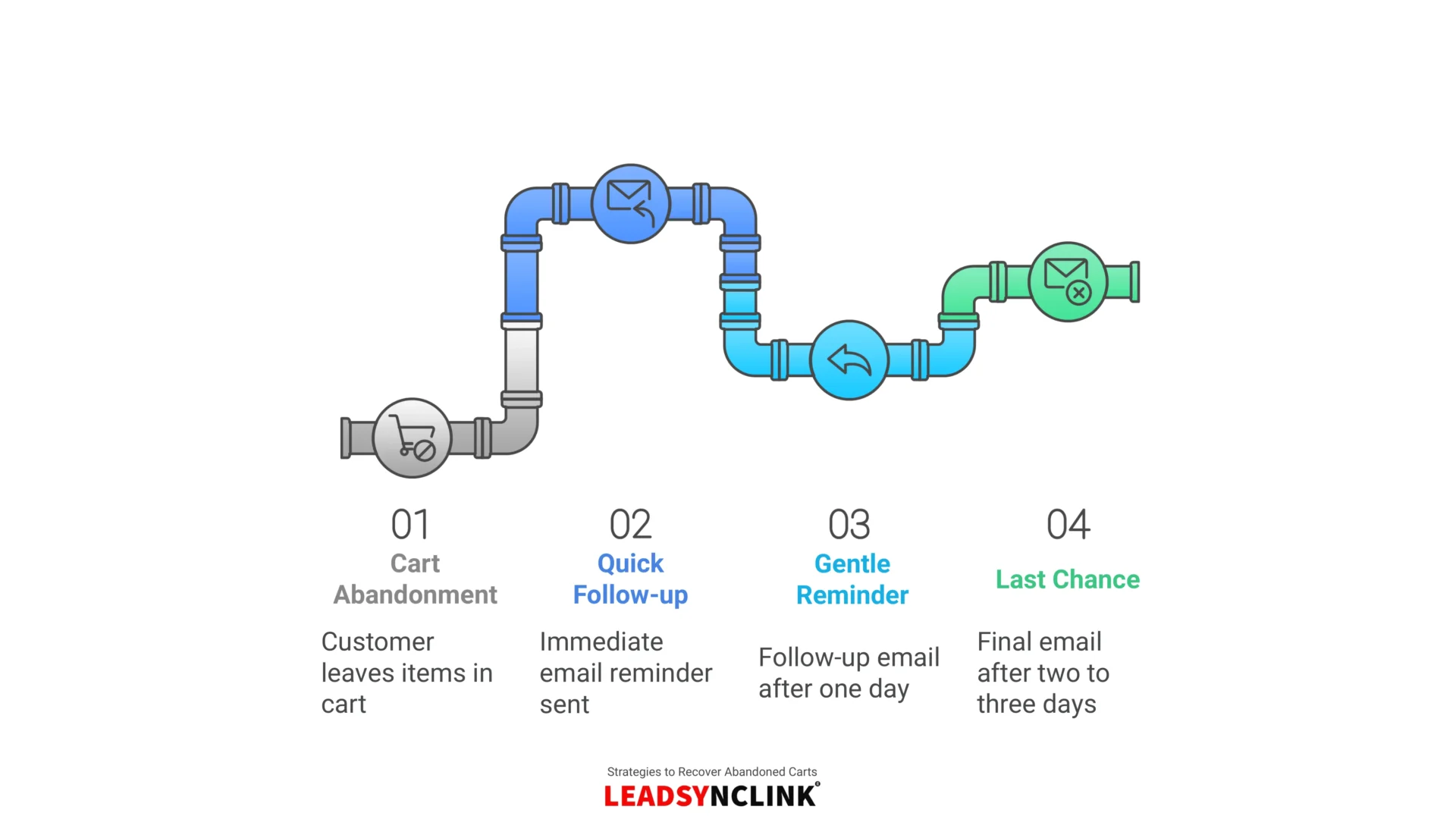 E-commerce shopping cart representing automated sales processes