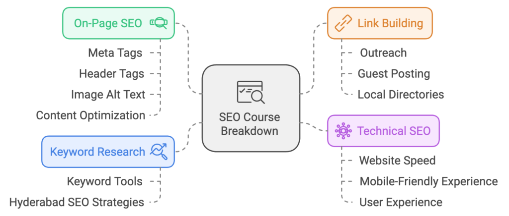 SEO course breakdown with modules