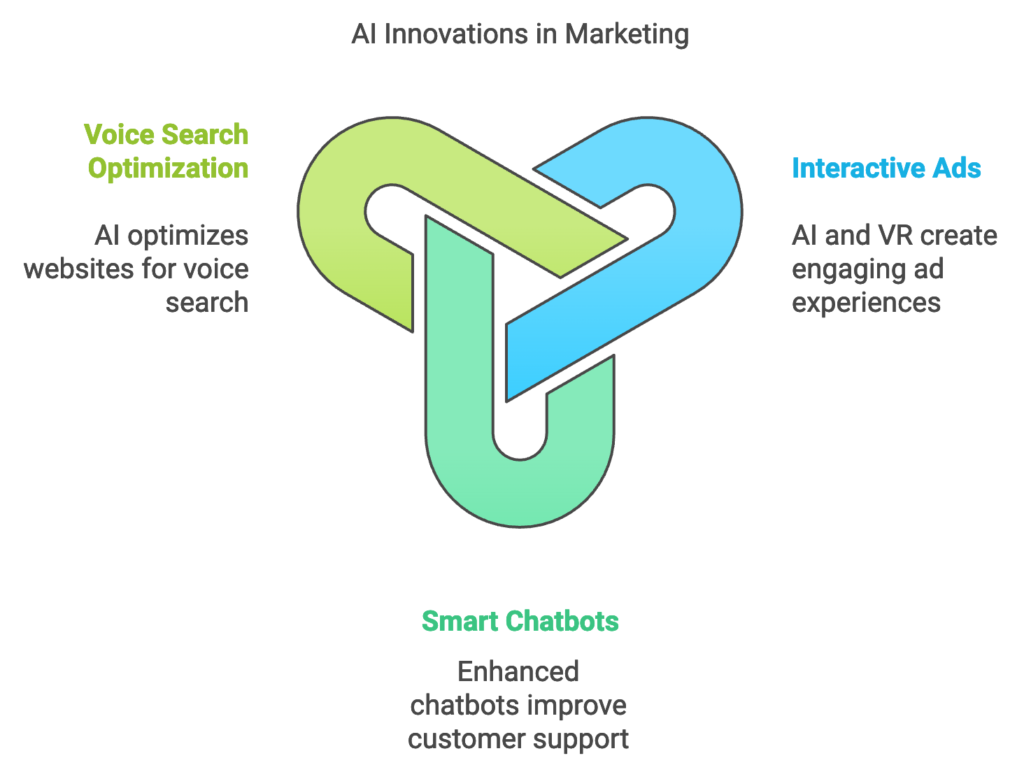 Key AI marketing trends for 2025, from automation to personalized experiences.