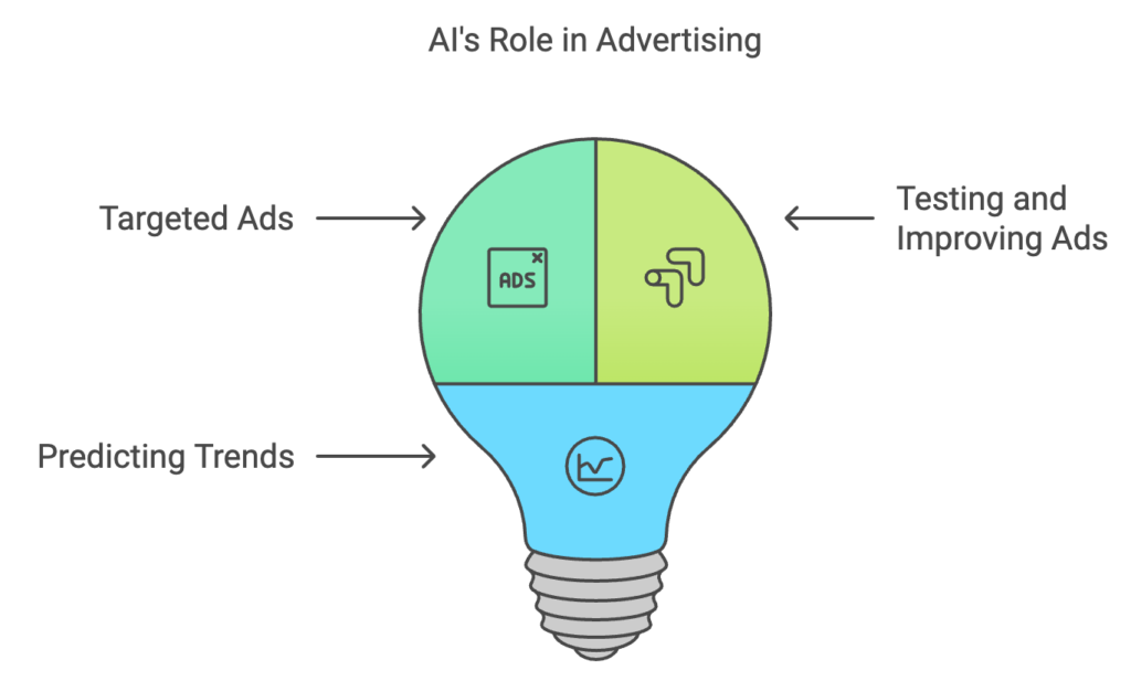 Applications of AI in advertising, enhancing targeting and campaign effectiveness.