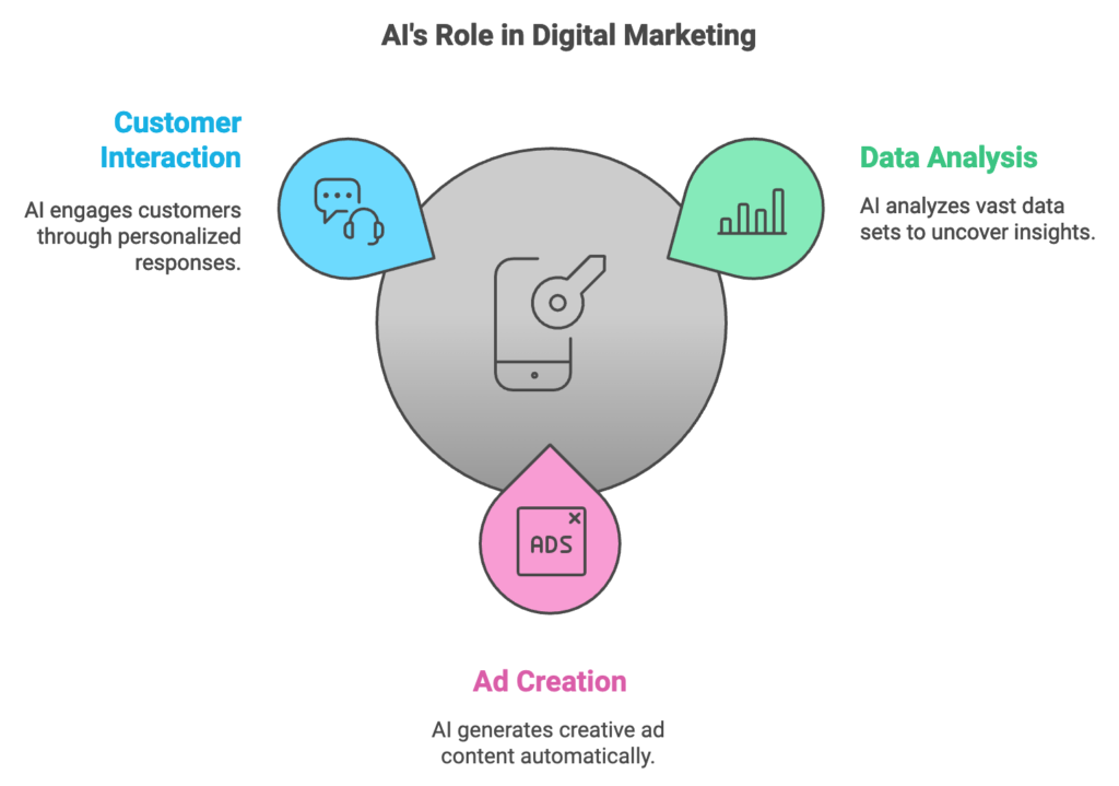 Understanding the role of AI in digital marketing – concepts, processes, and applications.