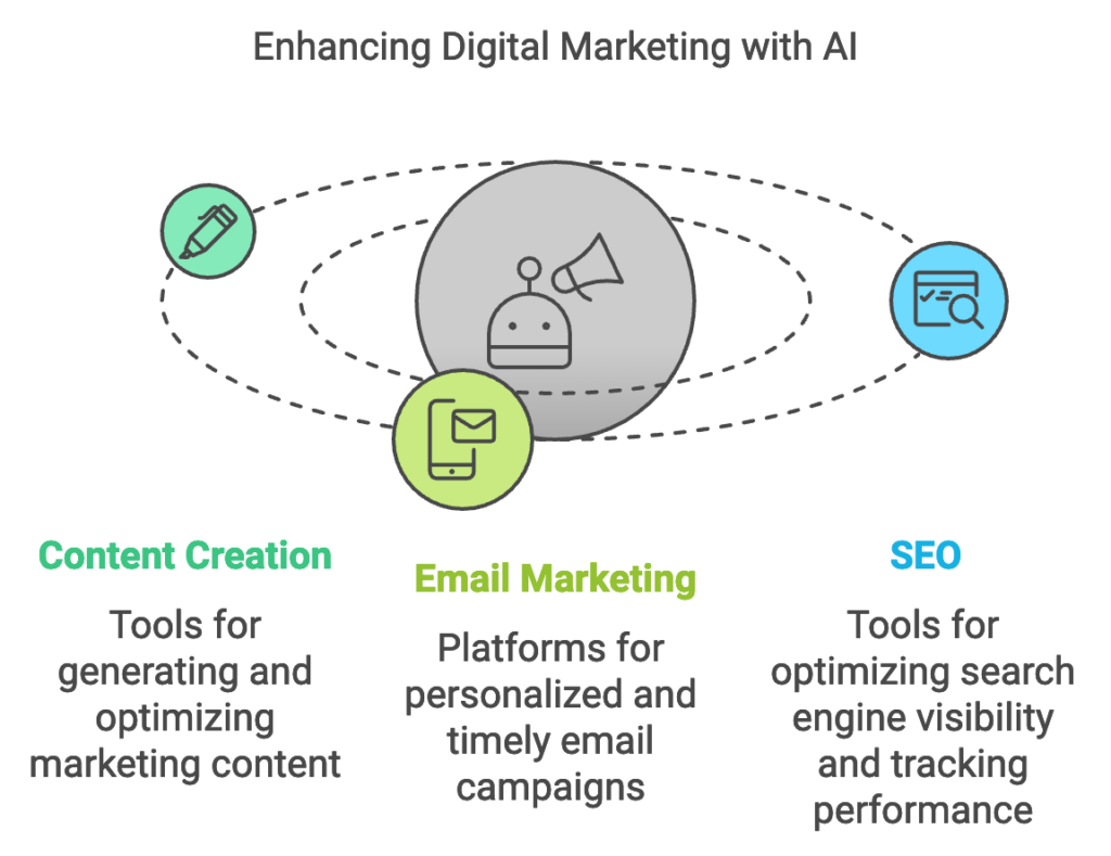 AI-powered marketing tools for optimizing campaigns, analytics, and customer engagement.