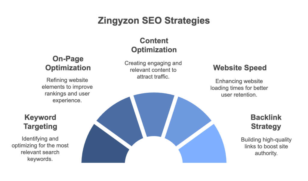 Graph showing increasing website traffic and SEO growth metrics