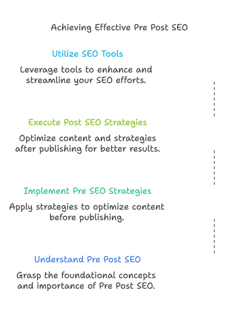 Illustration showing a website optimization process for achieving effective Pre Post SEO