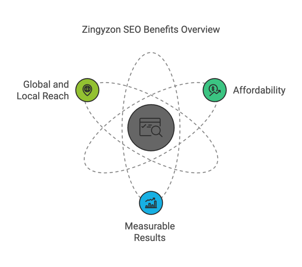 Proven Techniques to Elevate Your Website with Zingyzon SEO