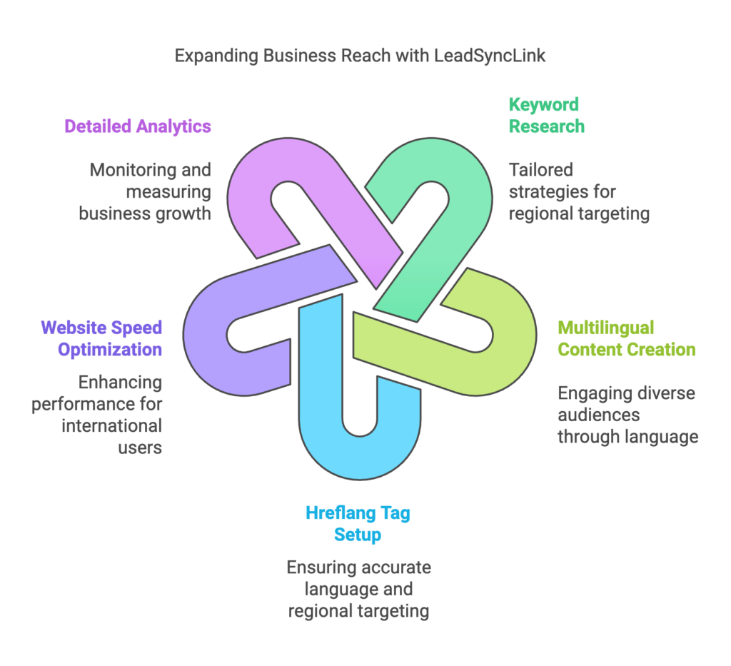 LeadSyncLink providing SEO solutions