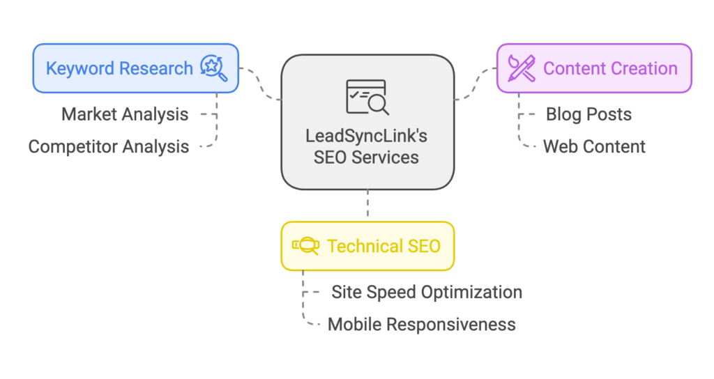 SEO specialist optimizing a website at LeadSyncLink agency.