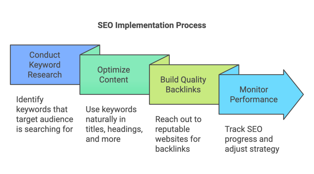 Steps to implement effective SEO strategies for a website.