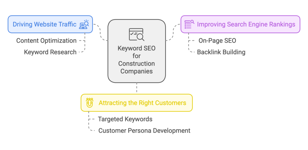 10 Proven Tips for Keyword SEO for Construction Companies displayed on a clean and modern background.