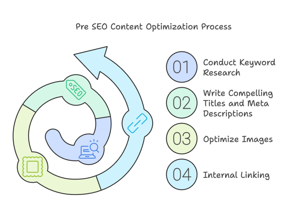 Graphic showing steps in the Pre SEO content optimization process, such as keyword research and meta description writing.