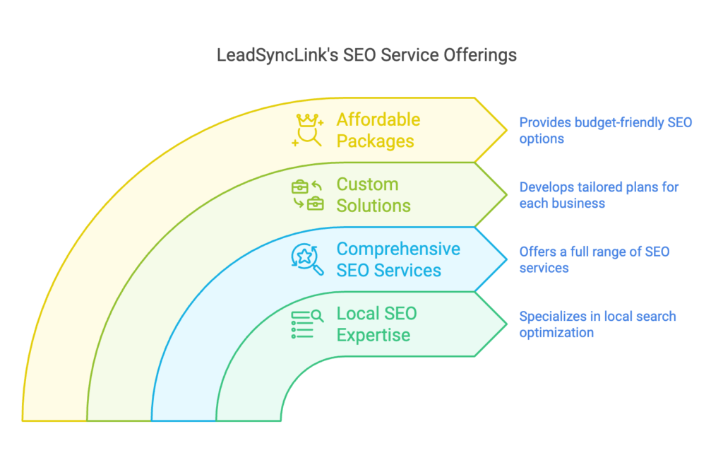 The Benefits of Hiring LeadSyncLink