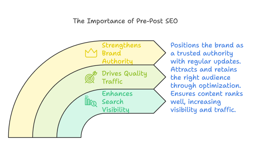 Visualization of Pre-Post SEO benefits, including improved visibility, traffic, and brand authority.