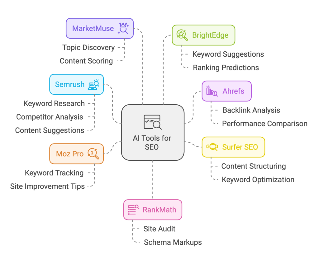 A selection of top AI tools designed to enhance SEO strategies.