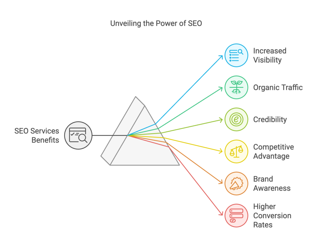 A digital graph showing increased website traffic due to SEO services.