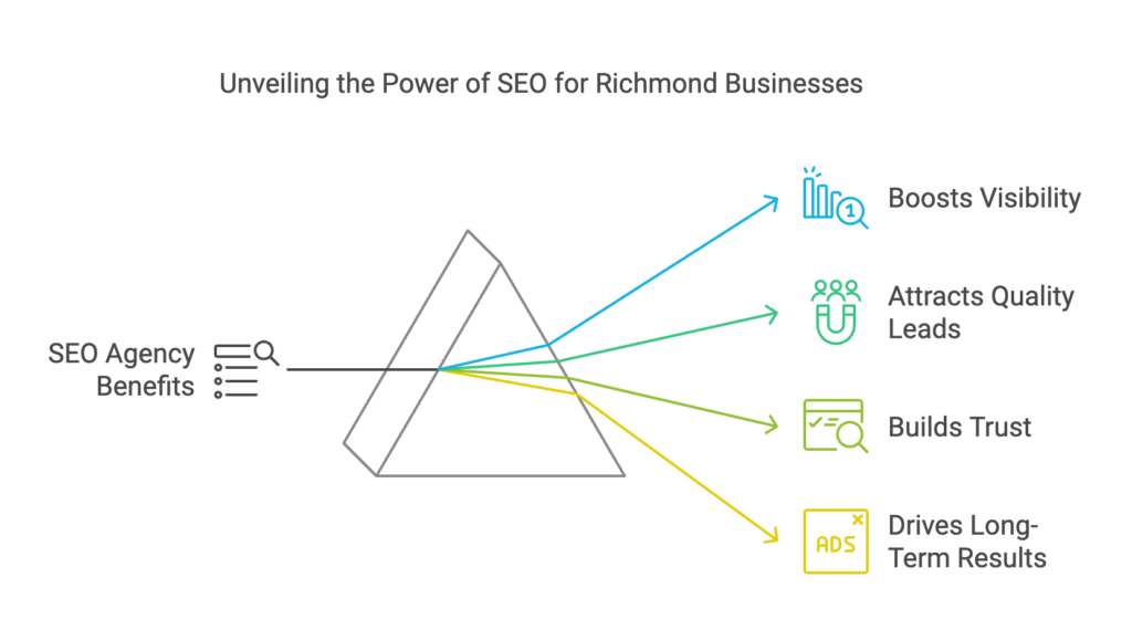 Learn why Richmond businesses benefit from professional SEO agencies.