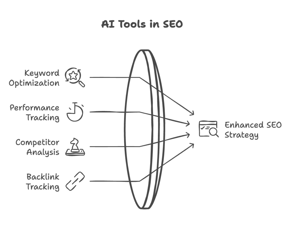 A digital concept illustrating why AI tools are essential for SEO success