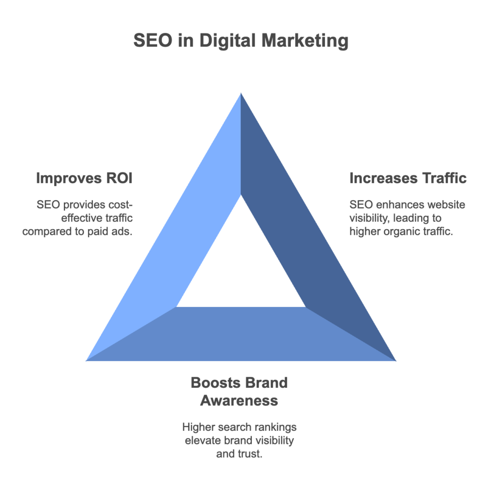 The importance of SEO for website traffic and brand visibility.