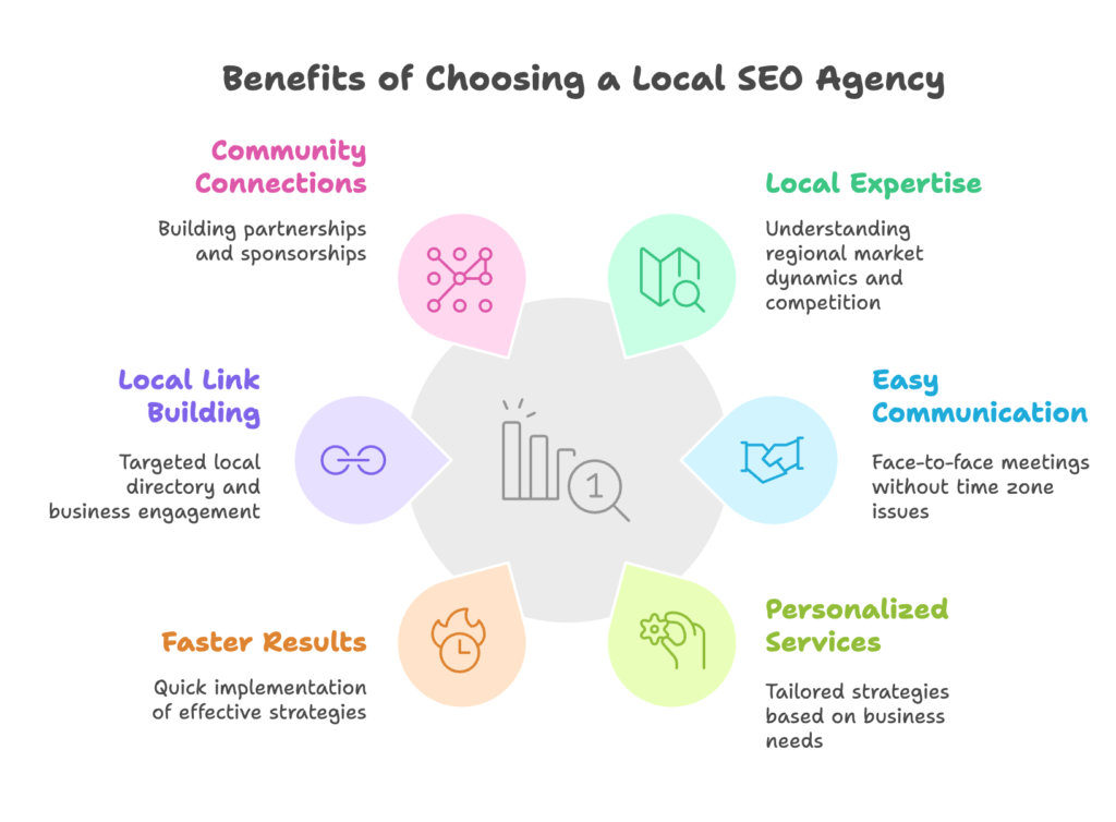 SEO growth arrows and a magnifying glass over a local map, representing reasons to hire a SEO agency near me.