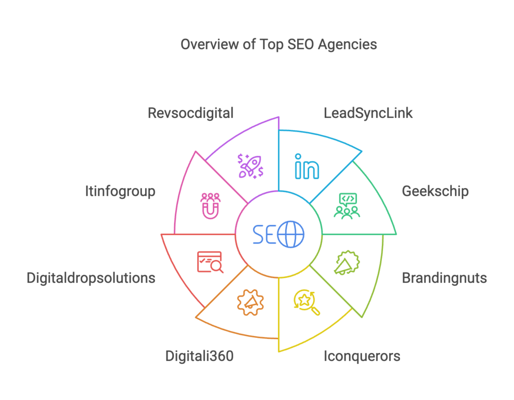 op-rated SEO agencies offering comprehensive digital marketing solutions