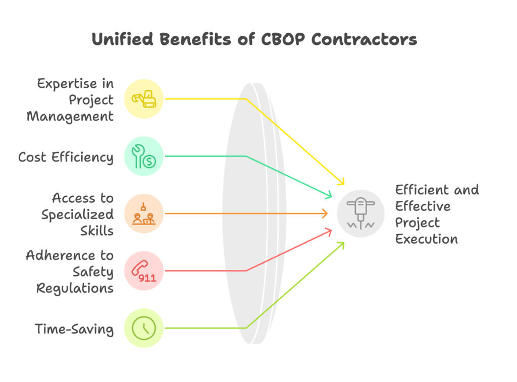 Five key benefits of hiring CBOP contractors for construction projects.