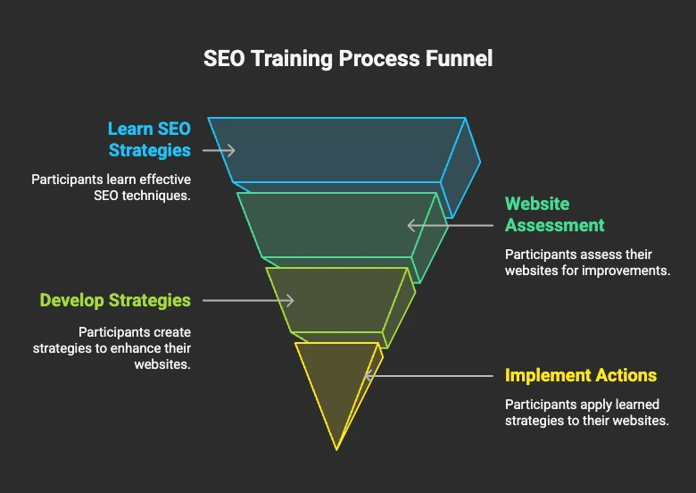 Digital marketers attending a top-rated SEO Course Melbourne workshop with laptops and presentation screen