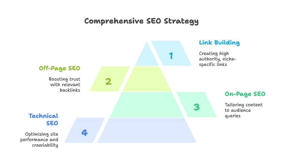 Comprehensive SEO Strategy