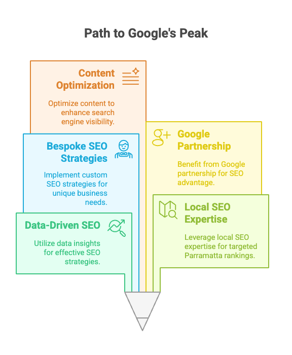 Attain Page 1 Google Ranking With Data-Driven SEO Solutions in Parramatta - visual selection