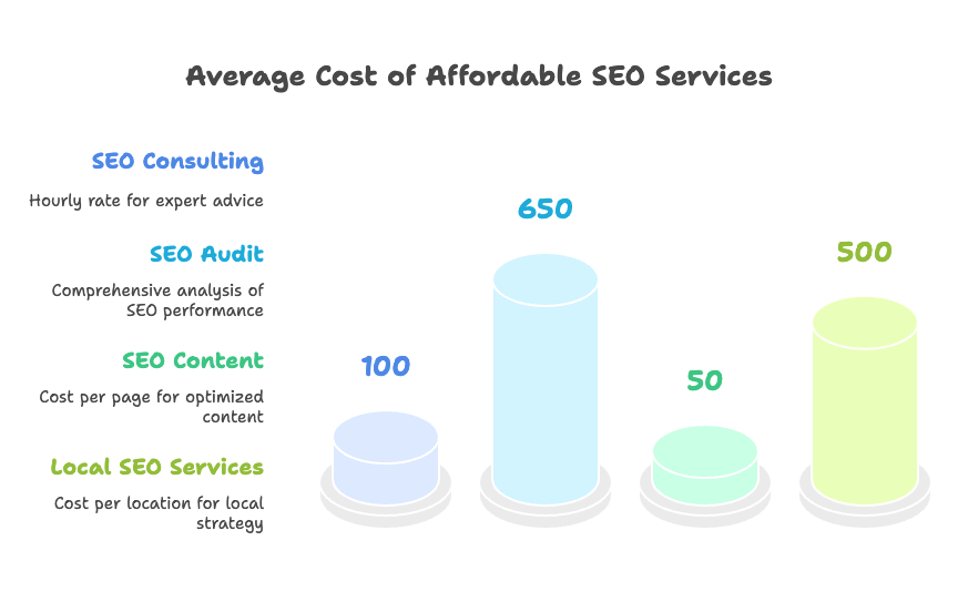 Average Cost of Affordable SEO Services
