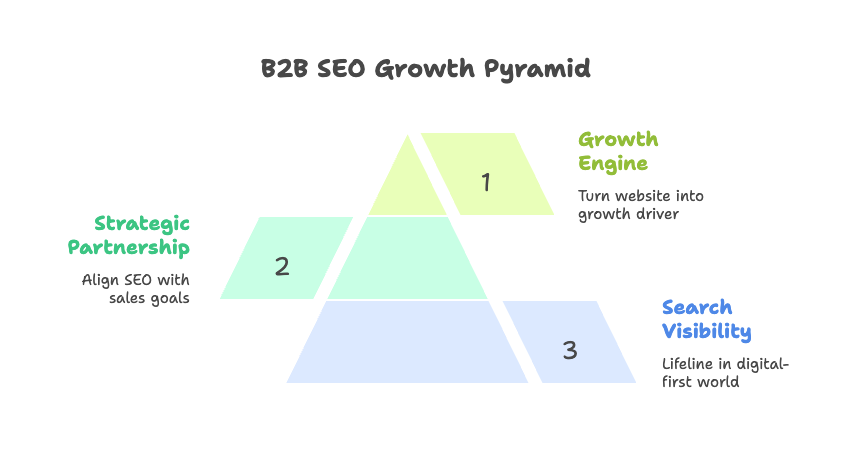 B2B SEO agency Growth Pyramid