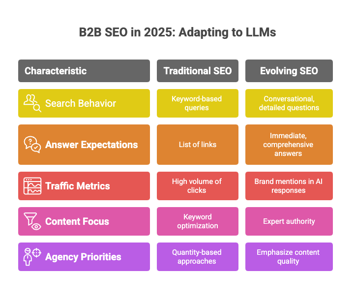 B2B SEO in 2025 Adapting to LLMs
