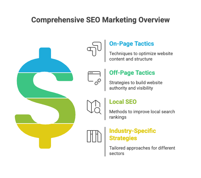 Comprehensive SEO Marketing Overview