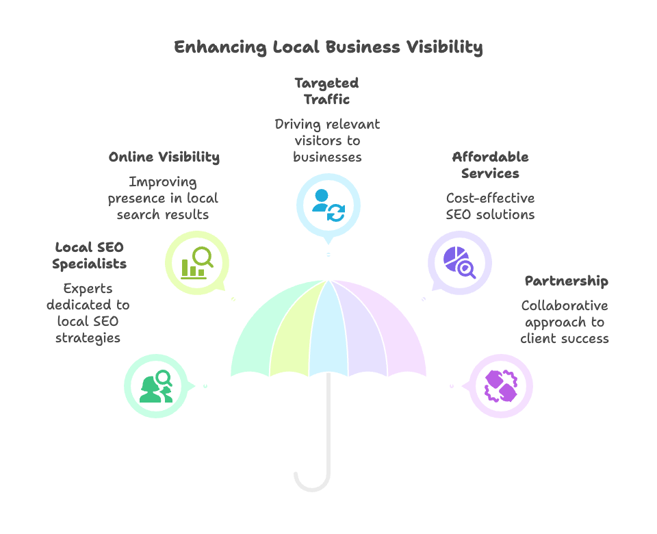 Enhancing Local Business Visibility