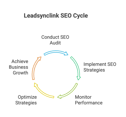 Leadsynclink SEO Cycle