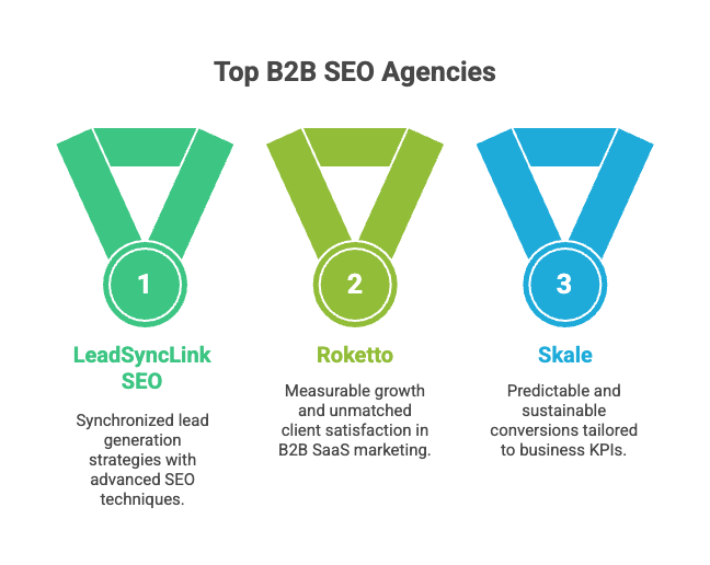 Top B2B SEO Agencies